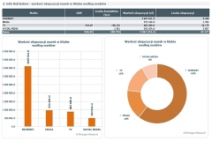 Blisko 6 mln wartości ekspozycji