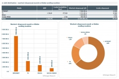 Blisko 12 mln wartości ekspozycji